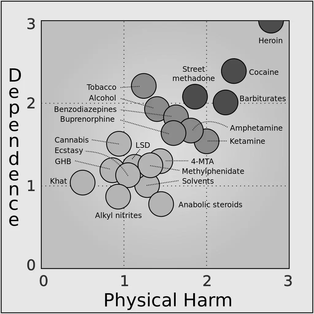 [Ref: https://commons.wikimedia.org/wiki/File:20drugs.png]